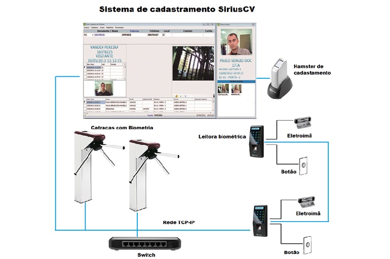 Controle de acesso e cadastro de visitantes com integração nativa às principais biometrias faciais e digitais do mercado, sem depender do software do fabricante.