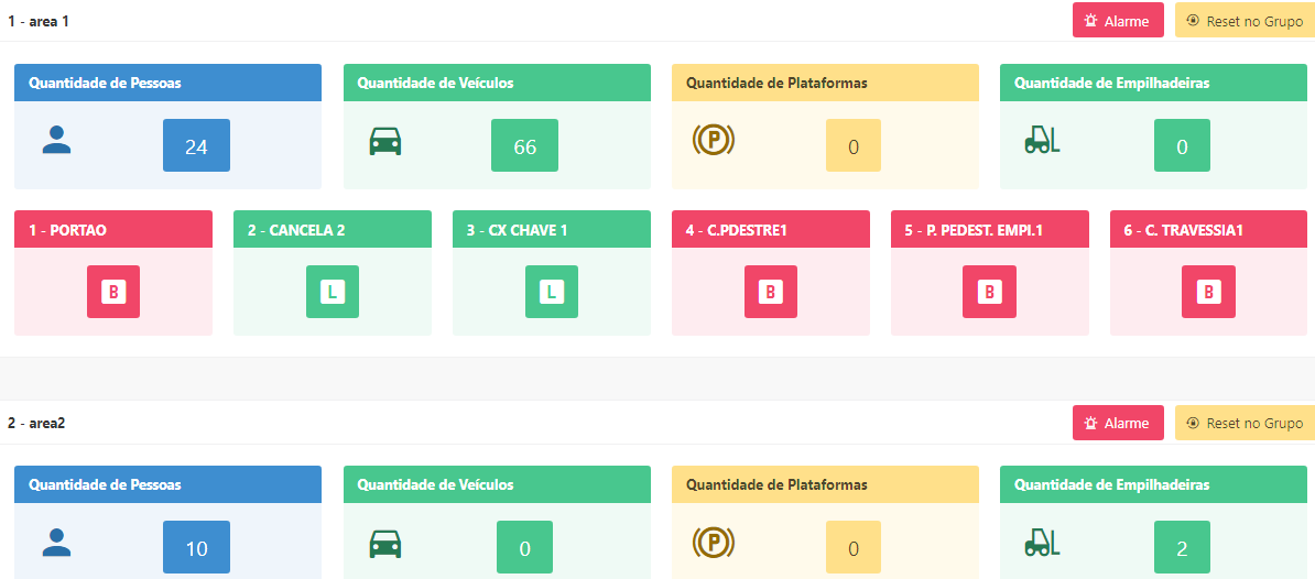 Para áreas de risco onde pessoas e veículos não podem circular ao mesmo tempo: bloqueio condicional de catracas e cancelas, com até 128 bloqueios intertravados.